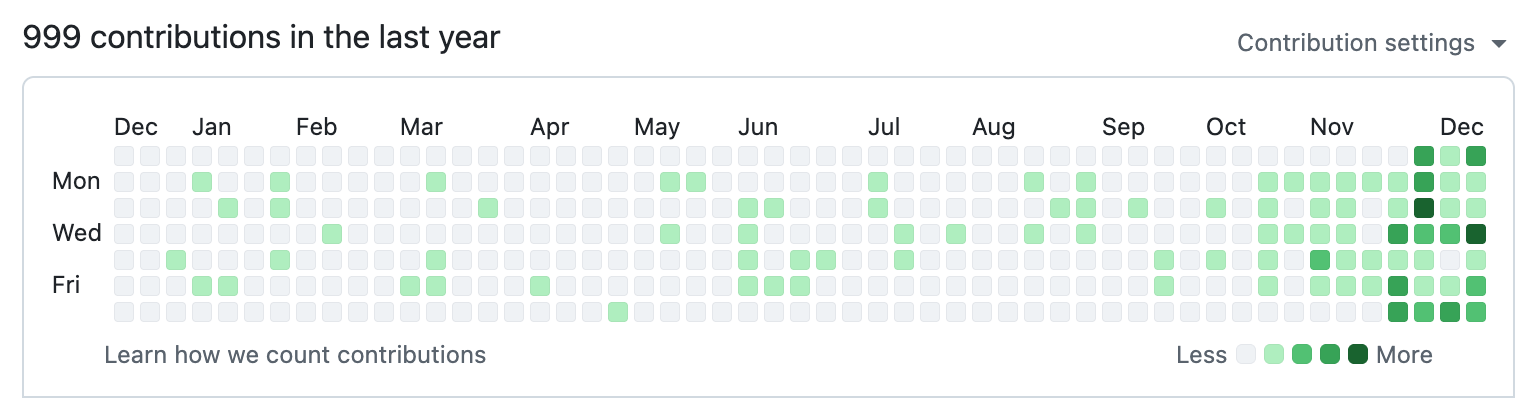 Git commit activity showing a dramatic spike in December